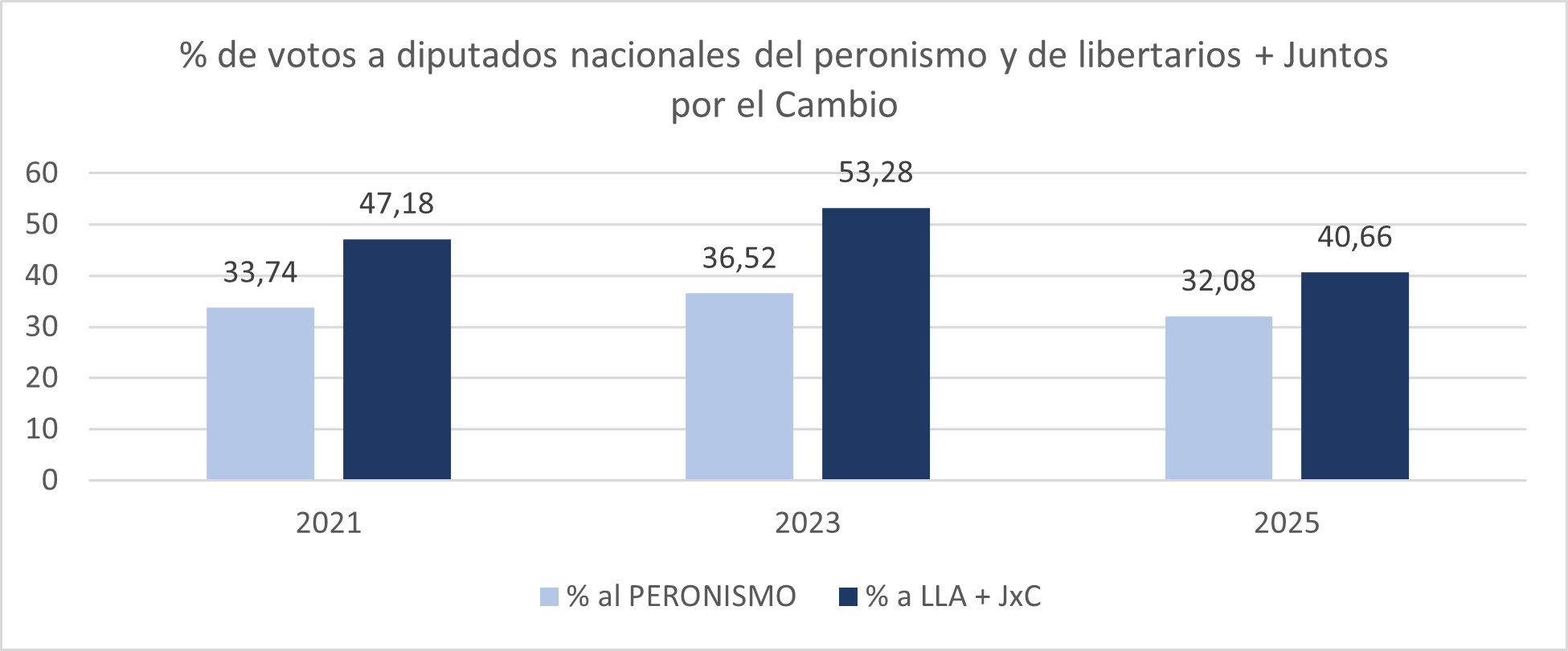 Cuadro de elaboración propia sobre datos de los escrutinios definitivos publicados por la Cámara Nacional Electoral