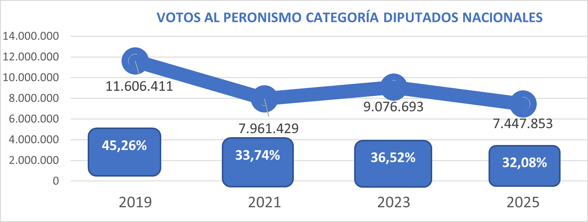 Elaboración propia sobre datos de los escrutinios definitivos publicados por la Cámara Nacional Electoral