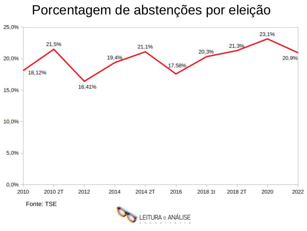 Abstención elecciones Brasil