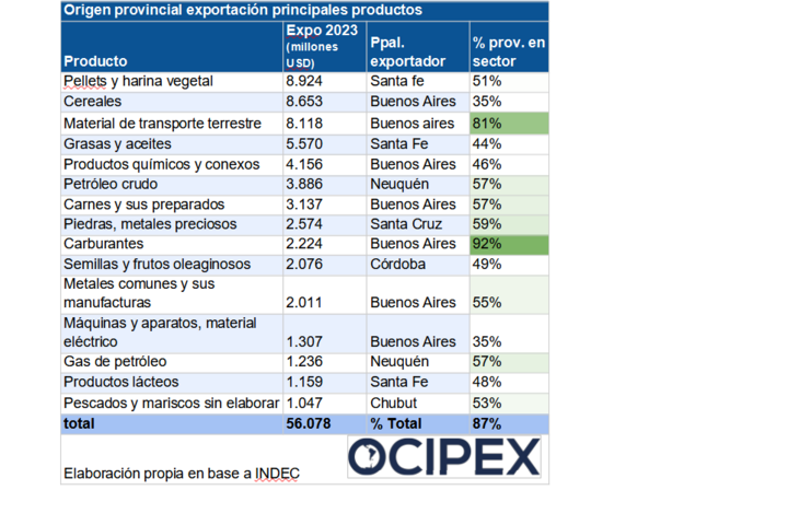 exportaciones totales