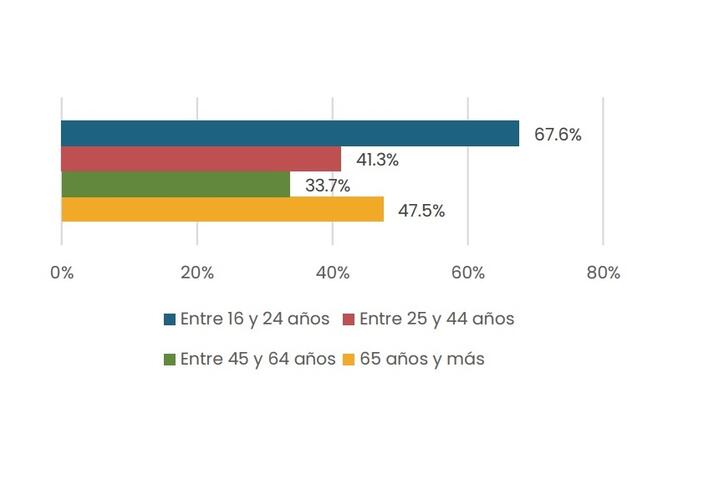 Informalidad por grupos etarios 2025