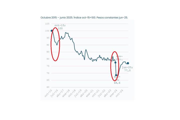 Evolución de salarios 2015-2025