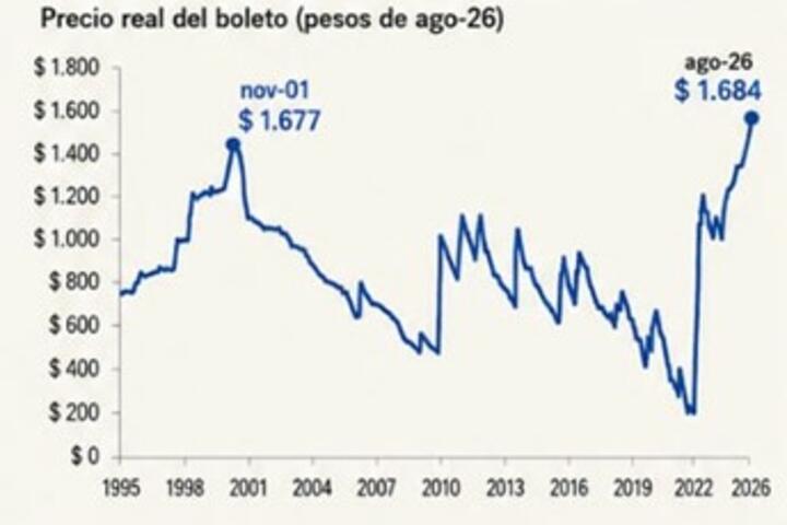 Aumentos de subte