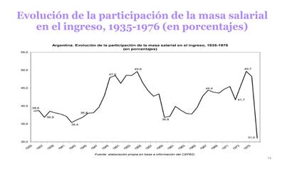 Evolución salarios