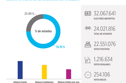 Resultado elecciones 2015